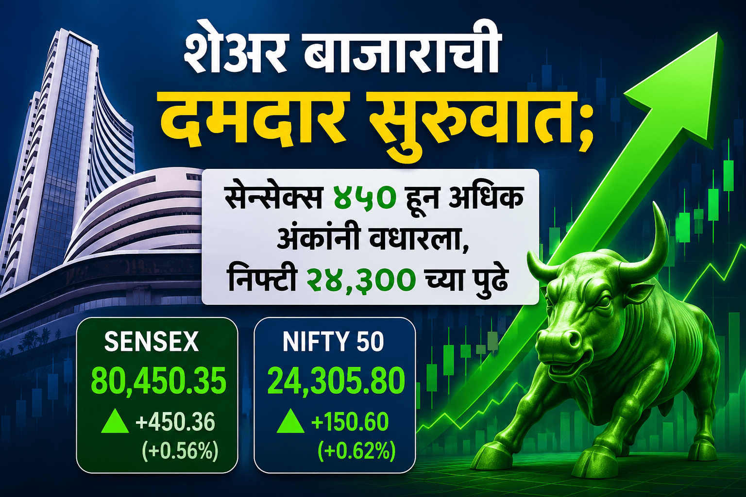 शेअर बाजाराची दमदार सुरुवात; सेन्सेक्स ४५० हून अधिक अंकांनी वधारला, निफ्टी २४,३०० च्या पुढे